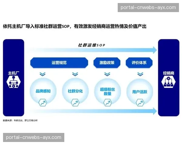当前发展阶段，粉丝社群运营正成为价值沉淀的核心环节
